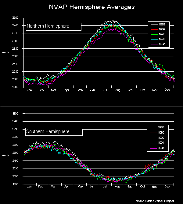 Mean water vapor distribution in the Northern and Southern hemisphere in the annual cycle