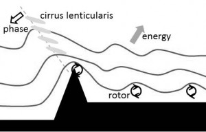 Schematic view of gravity waves. From MÃ¶lders and Kramm (2014)