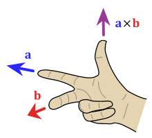 Right hand rule. From: https://upload.wikimedia.org/wikipedia/commons/thumb/d/d2/Right_hand_rule_cross_product.svg/220px-Right_hand_rule_cross_product.svg.png