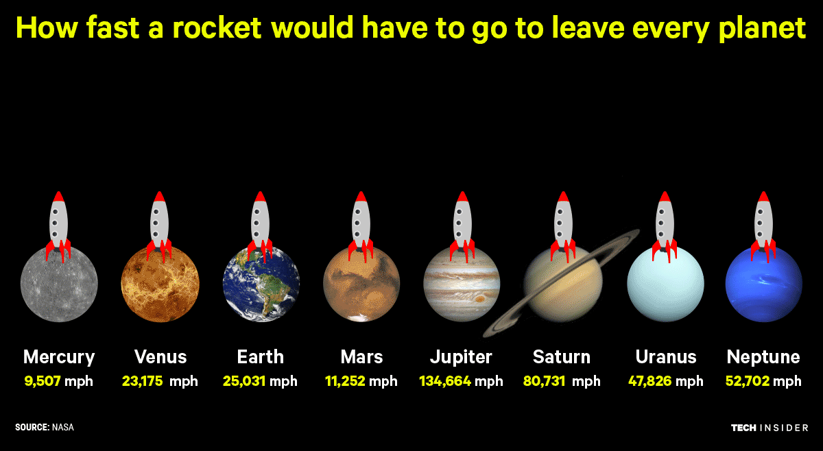 escape velocity for various planets